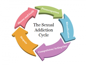 Sexual Addiction Cyce